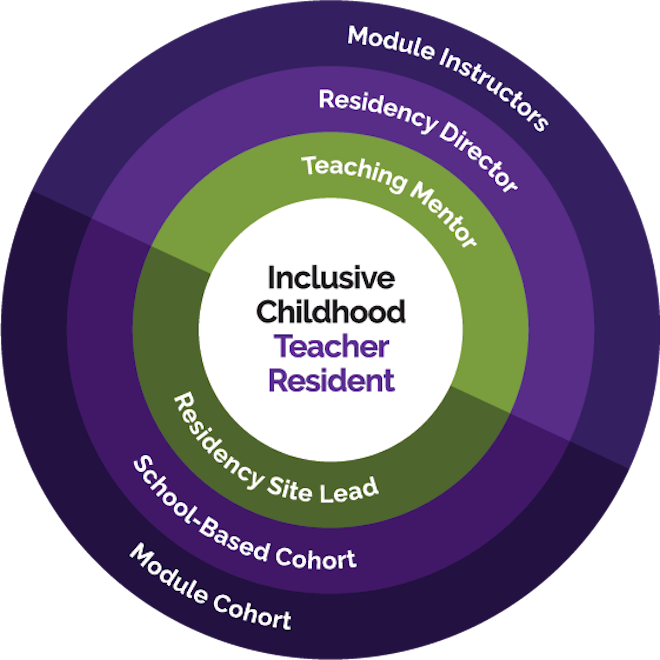 Inclusive Childhood Resident Teacher text encircled by text listing the various roles that support teachers through their journey